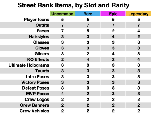 All items by count
